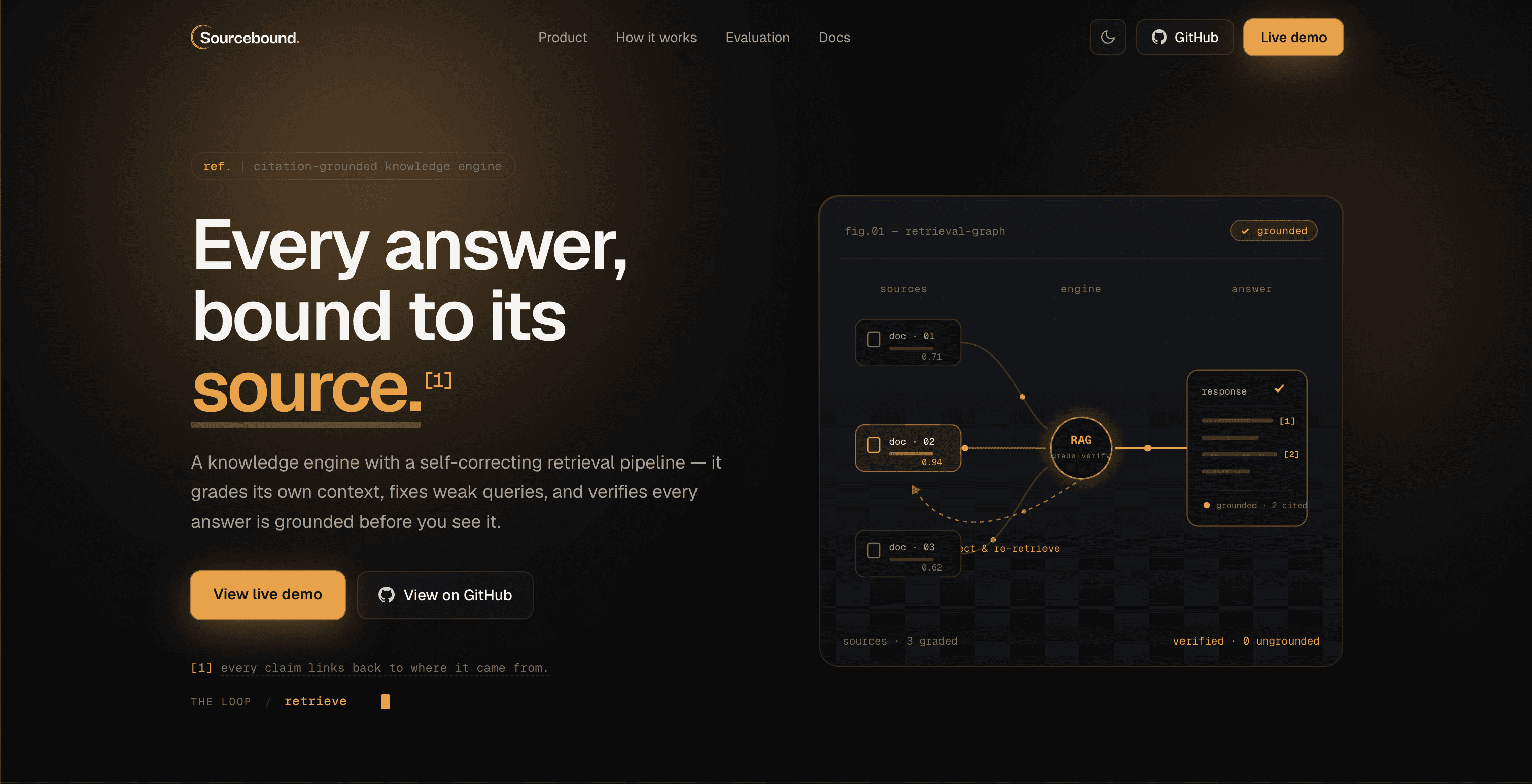 Sourcebound landing page showing a citation-grounded retrieval graph